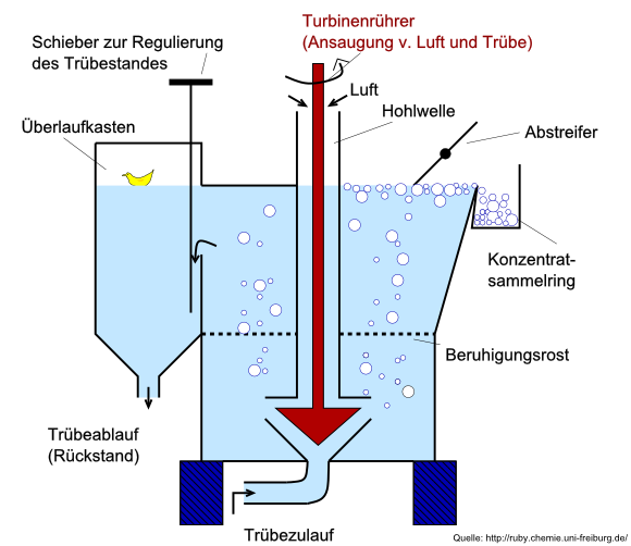 Flotationszelle